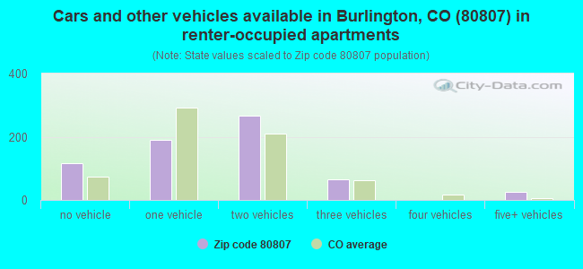 Cars and other vehicles available in Burlington, CO (80807) in renter-occupied apartments