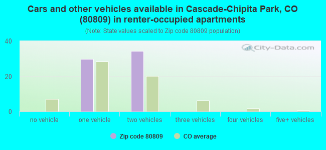 Cars and other vehicles available in Cascade-Chipita Park, CO (80809) in renter-occupied apartments