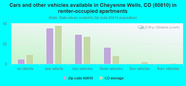 Cars and other vehicles available in Cheyenne Wells, CO (80810) in renter-occupied apartments