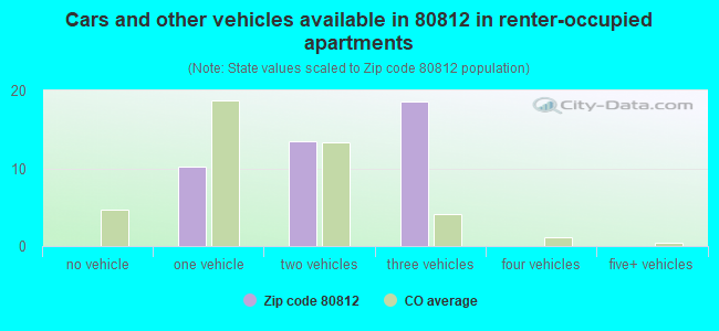 Cars and other vehicles available in 80812 in renter-occupied apartments
