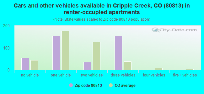 Cars and other vehicles available in Cripple Creek, CO (80813) in renter-occupied apartments