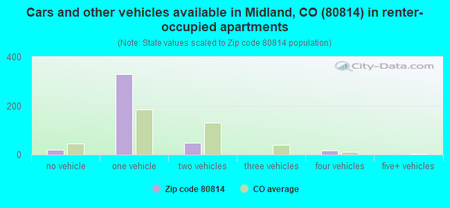 Cars and other vehicles available in Midland, CO (80814) in renter-occupied apartments