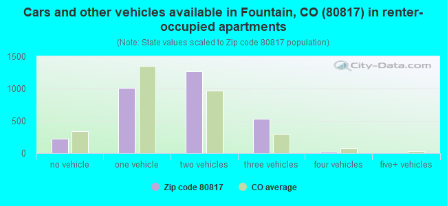 Cars and other vehicles available in Fountain, CO (80817) in renter-occupied apartments