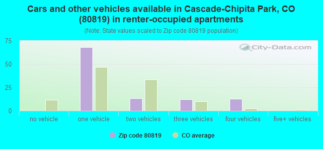 Cars and other vehicles available in Cascade-Chipita Park, CO (80819) in renter-occupied apartments