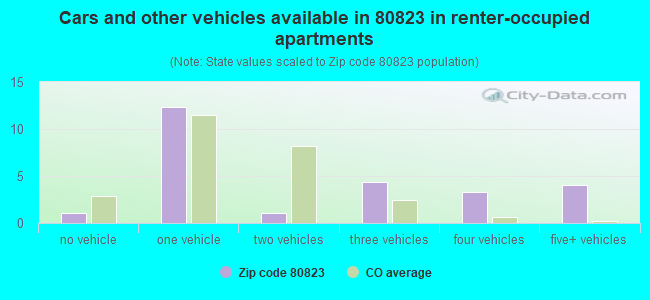 Cars and other vehicles available in 80823 in renter-occupied apartments
