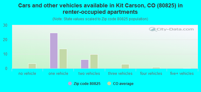 Cars and other vehicles available in Kit Carson, CO (80825) in renter-occupied apartments