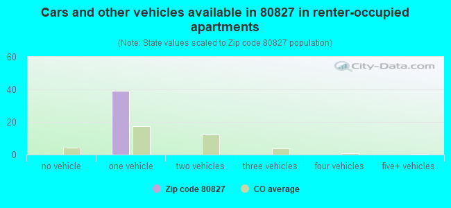 Cars and other vehicles available in 80827 in renter-occupied apartments