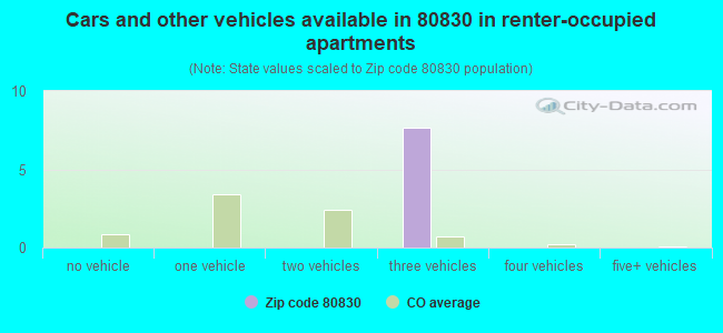 Cars and other vehicles available in 80830 in renter-occupied apartments