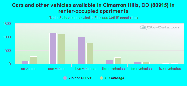 Cars and other vehicles available in Cimarron Hills, CO (80915) in renter-occupied apartments