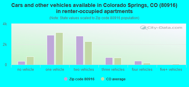 Cars and other vehicles available in Colorado Springs, CO (80916) in renter-occupied apartments