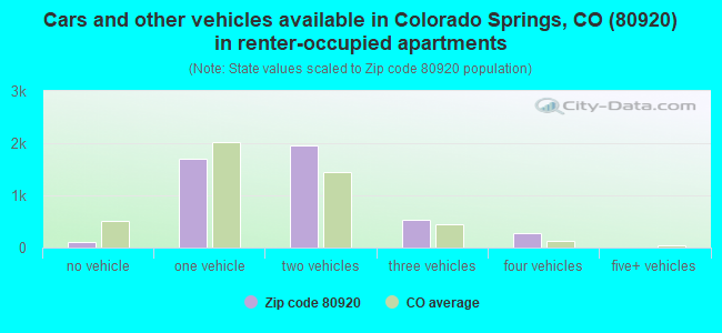 Cars and other vehicles available in Colorado Springs, CO (80920) in renter-occupied apartments