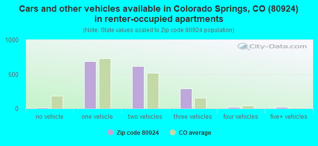 Cars and other vehicles available in Colorado Springs, CO (80924) in renter-occupied apartments