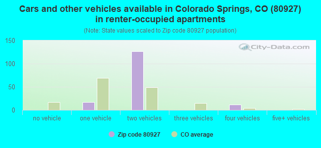 Cars and other vehicles available in Colorado Springs, CO (80927) in renter-occupied apartments