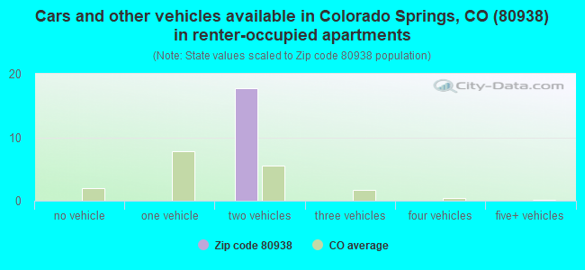 Cars and other vehicles available in Colorado Springs, CO (80938) in renter-occupied apartments