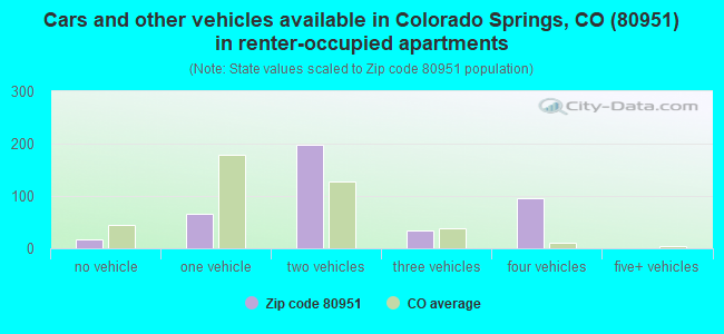 Cars and other vehicles available in Colorado Springs, CO (80951) in renter-occupied apartments