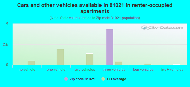 Cars and other vehicles available in 81021 in renter-occupied apartments