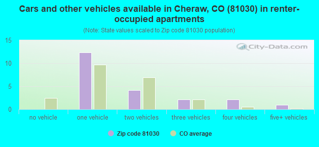 Cars and other vehicles available in Cheraw, CO (81030) in renter-occupied apartments