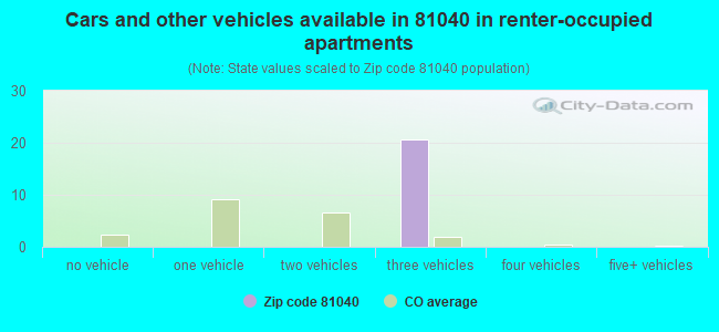 Cars and other vehicles available in 81040 in renter-occupied apartments