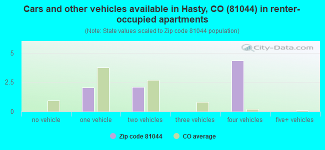 Cars and other vehicles available in Hasty, CO (81044) in renter-occupied apartments