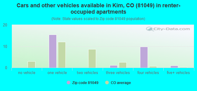 Cars and other vehicles available in Kim, CO (81049) in renter-occupied apartments
