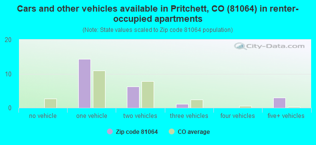 Cars and other vehicles available in Pritchett, CO (81064) in renter-occupied apartments