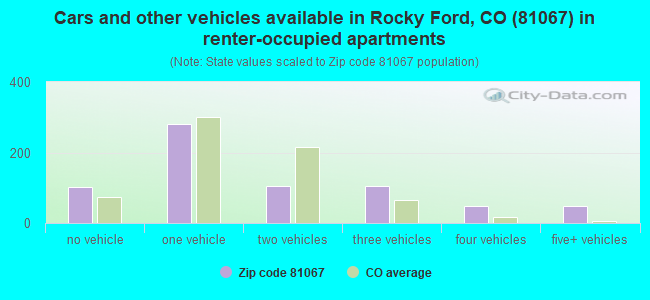 Cars and other vehicles available in Rocky Ford, CO (81067) in renter-occupied apartments
