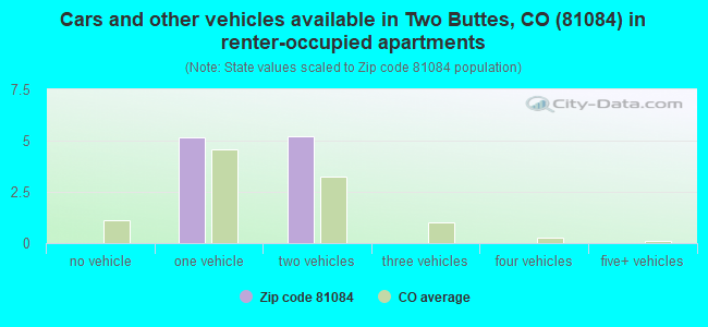 Cars and other vehicles available in Two Buttes, CO (81084) in renter-occupied apartments