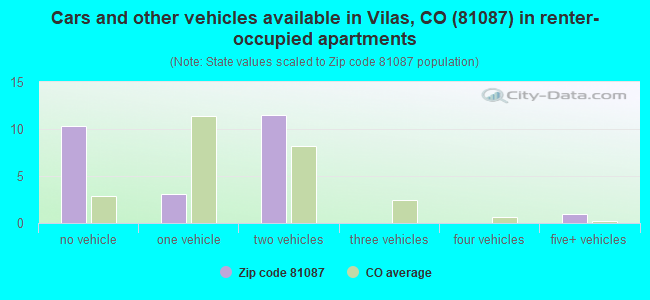 Cars and other vehicles available in Vilas, CO (81087) in renter-occupied apartments