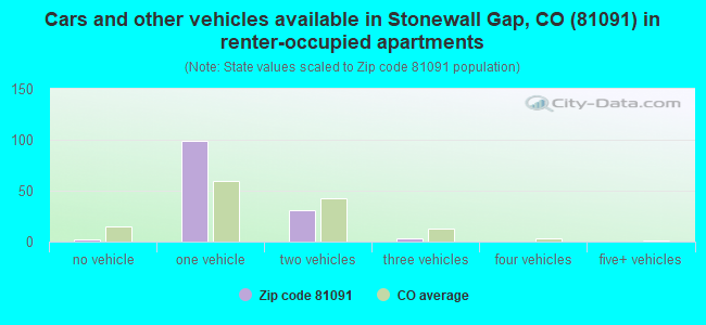 Cars and other vehicles available in Stonewall Gap, CO (81091) in renter-occupied apartments