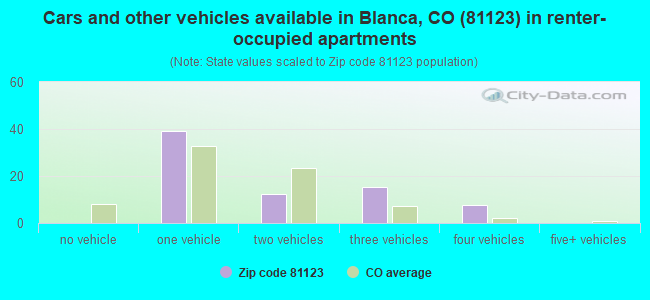 Cars and other vehicles available in Blanca, CO (81123) in renter-occupied apartments