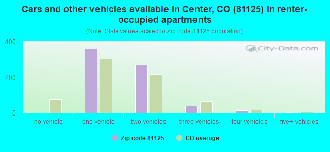 Cars and other vehicles available in Center, CO (81125) in renter-occupied apartments