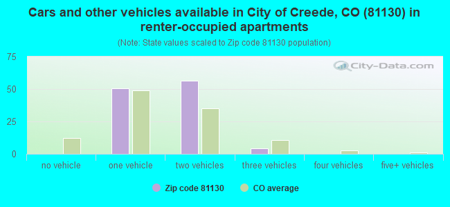 Cars and other vehicles available in City of Creede, CO (81130) in renter-occupied apartments