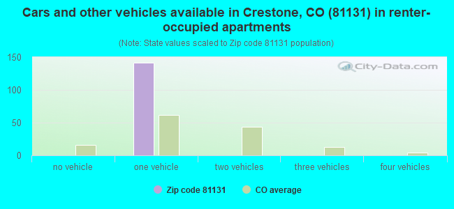 Cars and other vehicles available in Crestone, CO (81131) in renter-occupied apartments