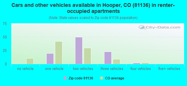 Cars and other vehicles available in Hooper, CO (81136) in renter-occupied apartments
