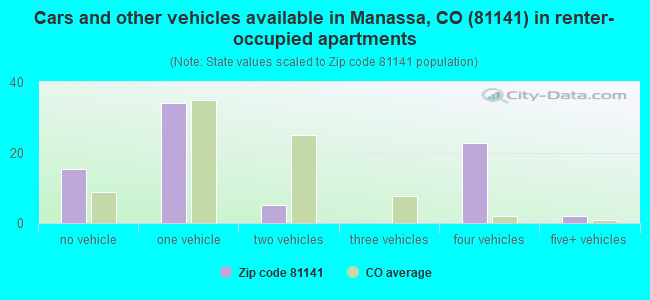 Cars and other vehicles available in Manassa, CO (81141) in renter-occupied apartments