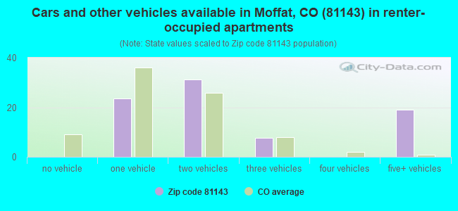 Cars and other vehicles available in Moffat, CO (81143) in renter-occupied apartments