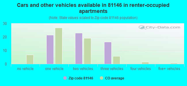 Cars and other vehicles available in 81146 in renter-occupied apartments