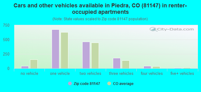 Cars and other vehicles available in Piedra, CO (81147) in renter-occupied apartments