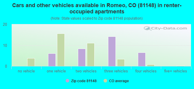 Cars and other vehicles available in Romeo, CO (81148) in renter-occupied apartments