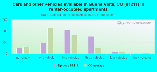Cars and other vehicles available in Buena Vista, CO (81211) in renter-occupied apartments