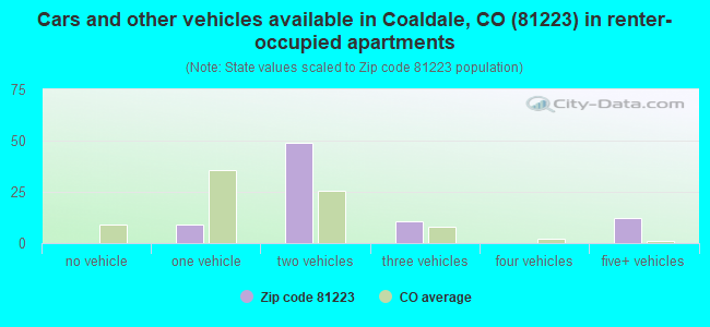 Cars and other vehicles available in Coaldale, CO (81223) in renter-occupied apartments