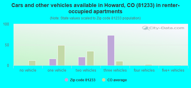 Cars and other vehicles available in Howard, CO (81233) in renter-occupied apartments