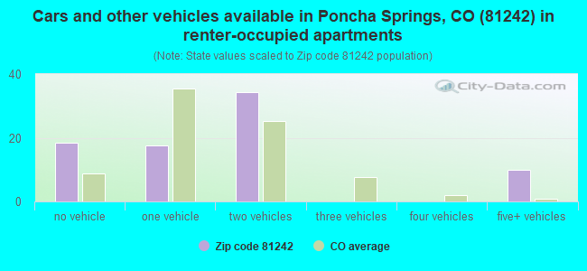 Cars and other vehicles available in Poncha Springs, CO (81242) in renter-occupied apartments