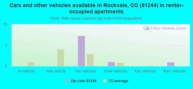 Cars and other vehicles available in Rockvale, CO (81244) in renter-occupied apartments