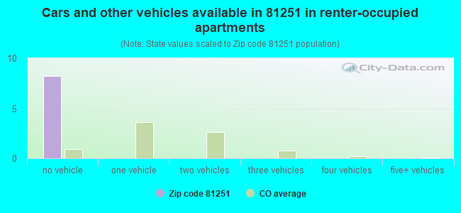 Cars and other vehicles available in 81251 in renter-occupied apartments