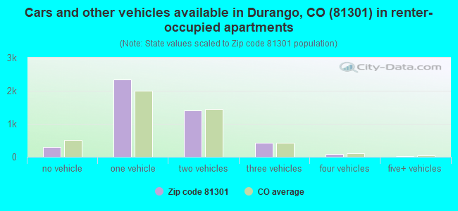 Cars and other vehicles available in Durango, CO (81301) in renter-occupied apartments