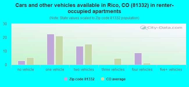Cars and other vehicles available in Rico, CO (81332) in renter-occupied apartments