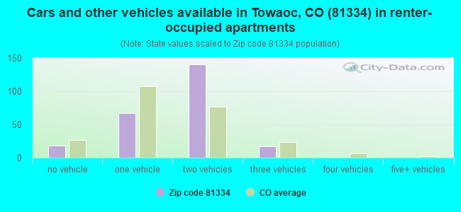 Cars and other vehicles available in Towaoc, CO (81334) in renter-occupied apartments