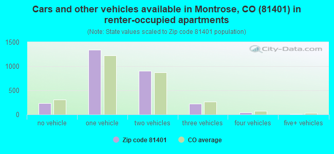 Cars and other vehicles available in Montrose, CO (81401) in renter-occupied apartments