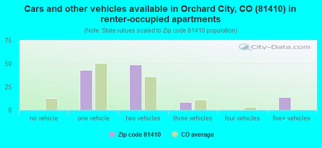 Cars and other vehicles available in Orchard City, CO (81410) in renter-occupied apartments